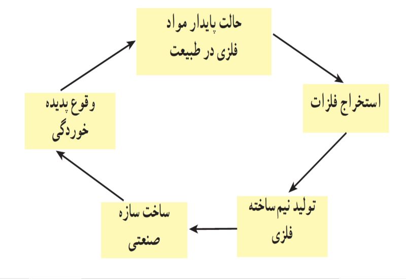 خوردگی فلزات صنعتی 7 - خوردگی فلزات صنعتی ، ضرورت مطالعه انواع متداول خوردگی فلزات