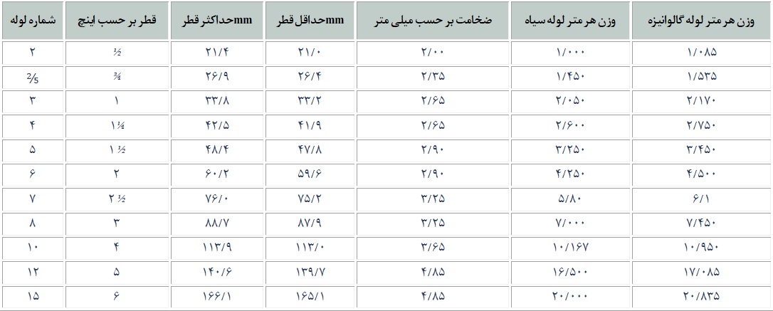 جدول وزن و تبدیل مقیاس انواع لوله