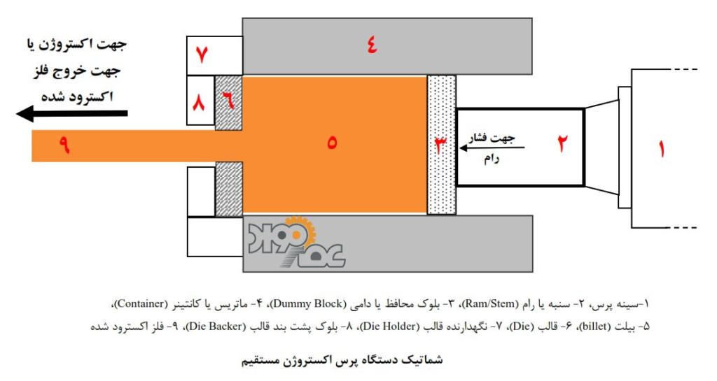 اکستروژن 1 1024x545 - اکستروژن یا برون‌ریزی چیست ؟ و چگونه انجام می شود؟